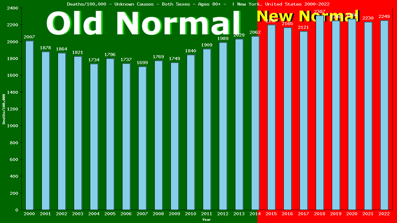 Graph showing Deaths/100,000 elderly men and women 80+ from Unknown Causes